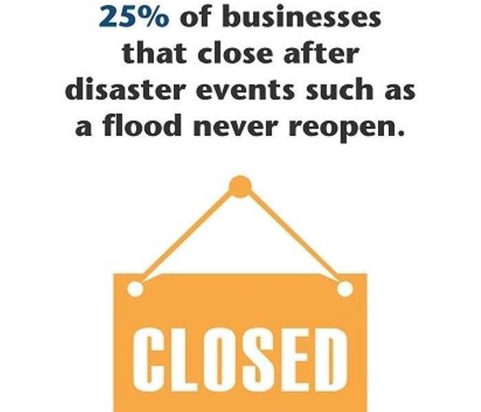 25% of businesses that close after disaster events such as a flood never reopen